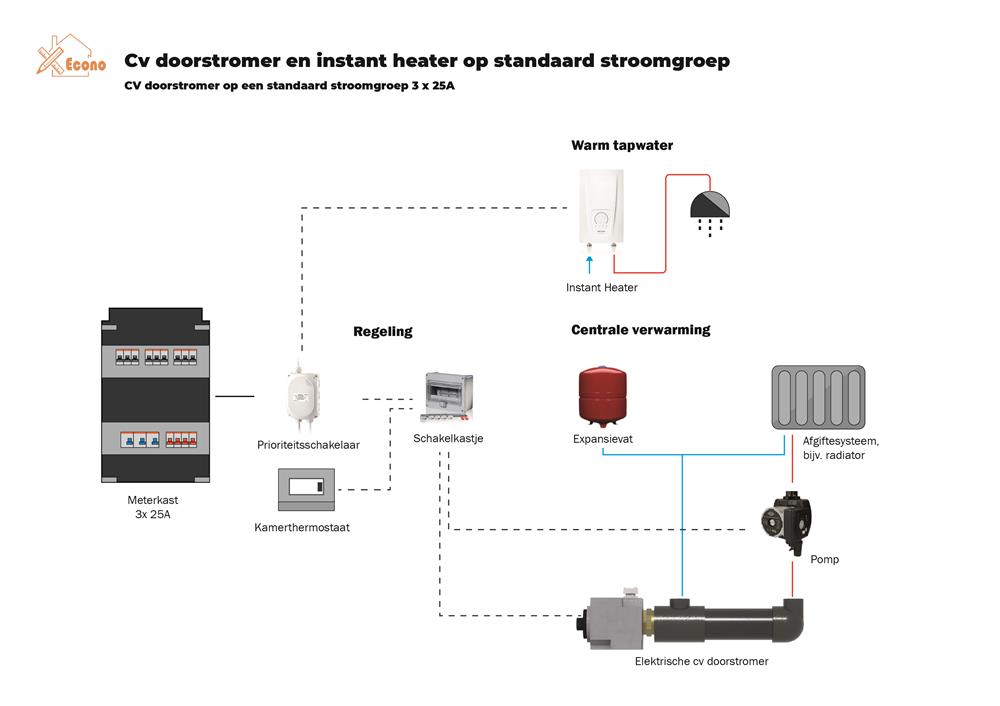 Cv doorstromer combi